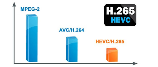 تفاوت H.264 و H.265 در چیست؟